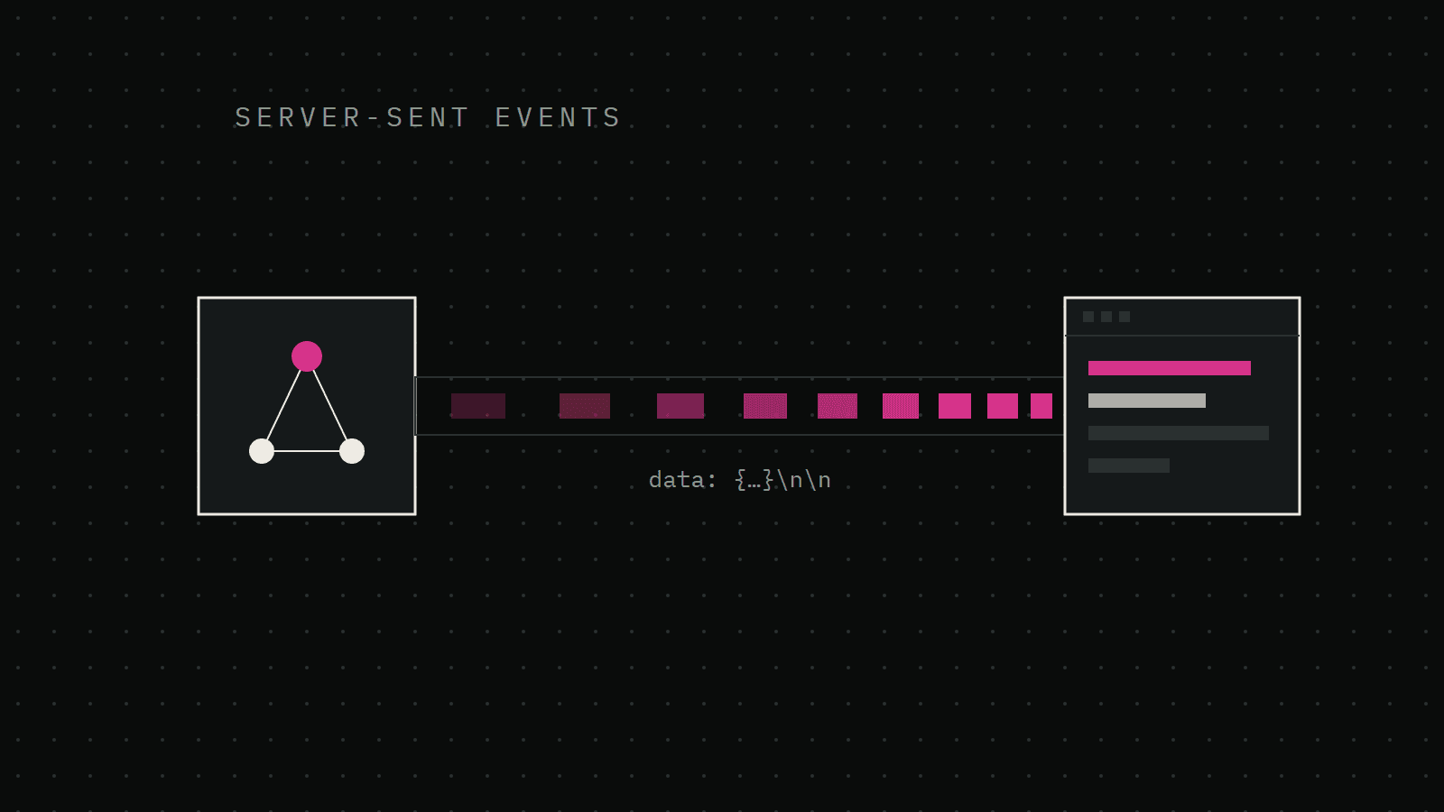 Illustration of a server holding a connection open and sending a stream of events to a client window.